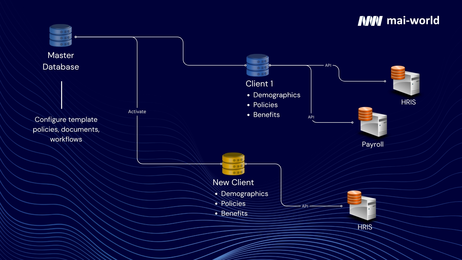 mai-world fast client onboarding configuration workflow
