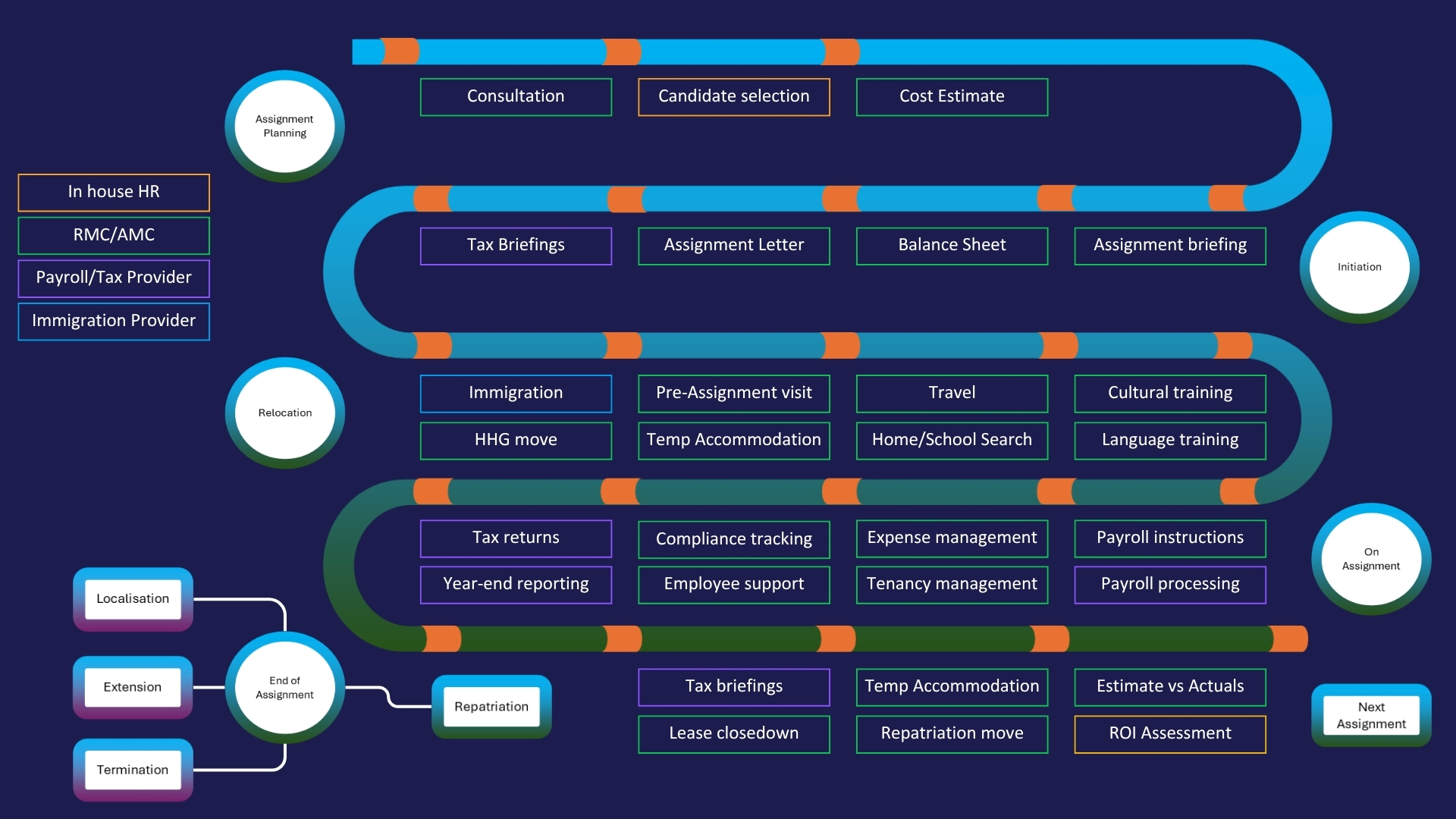 mai-world Mobility Lifecycle