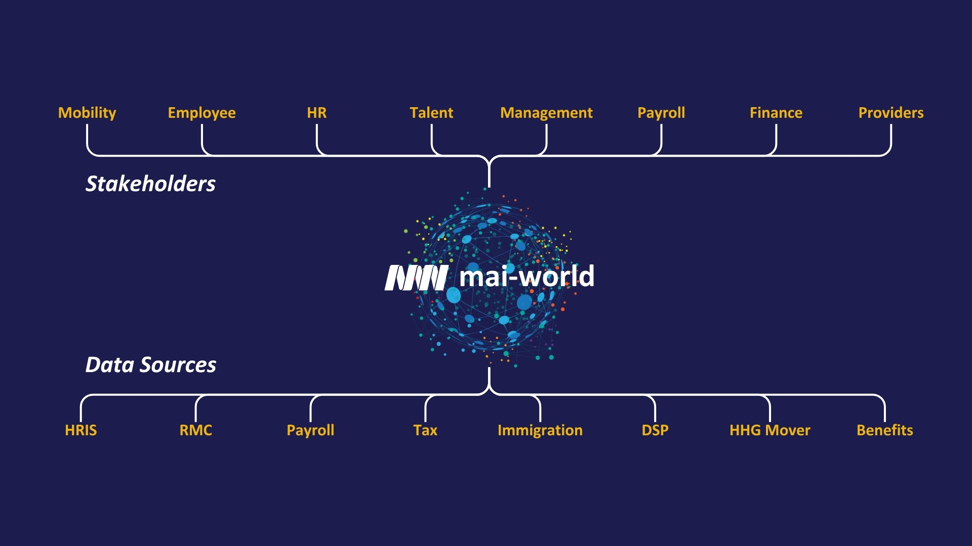mai-world Platform Dashboard