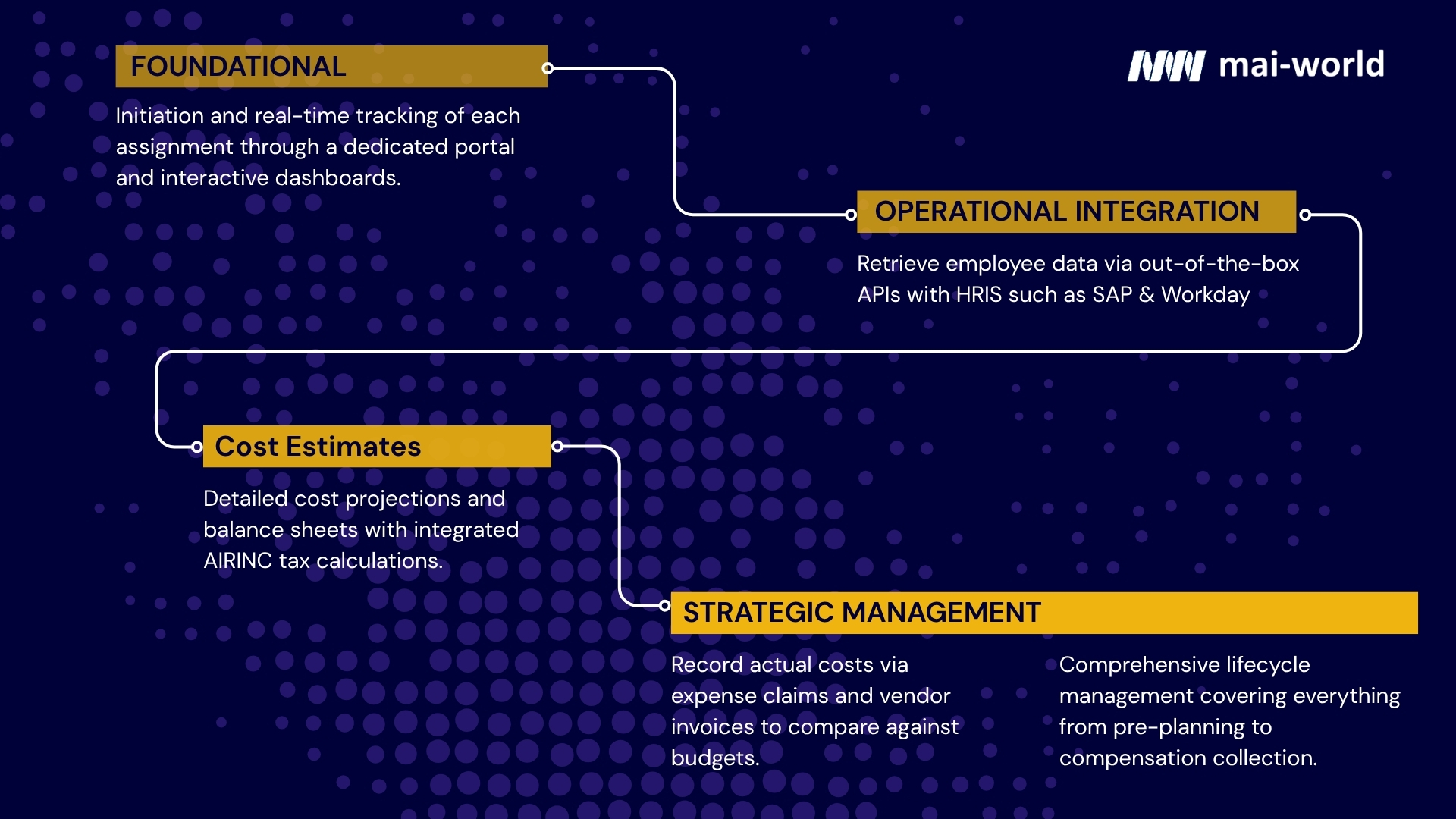 mai-world scalable relocation management platform for RMCs