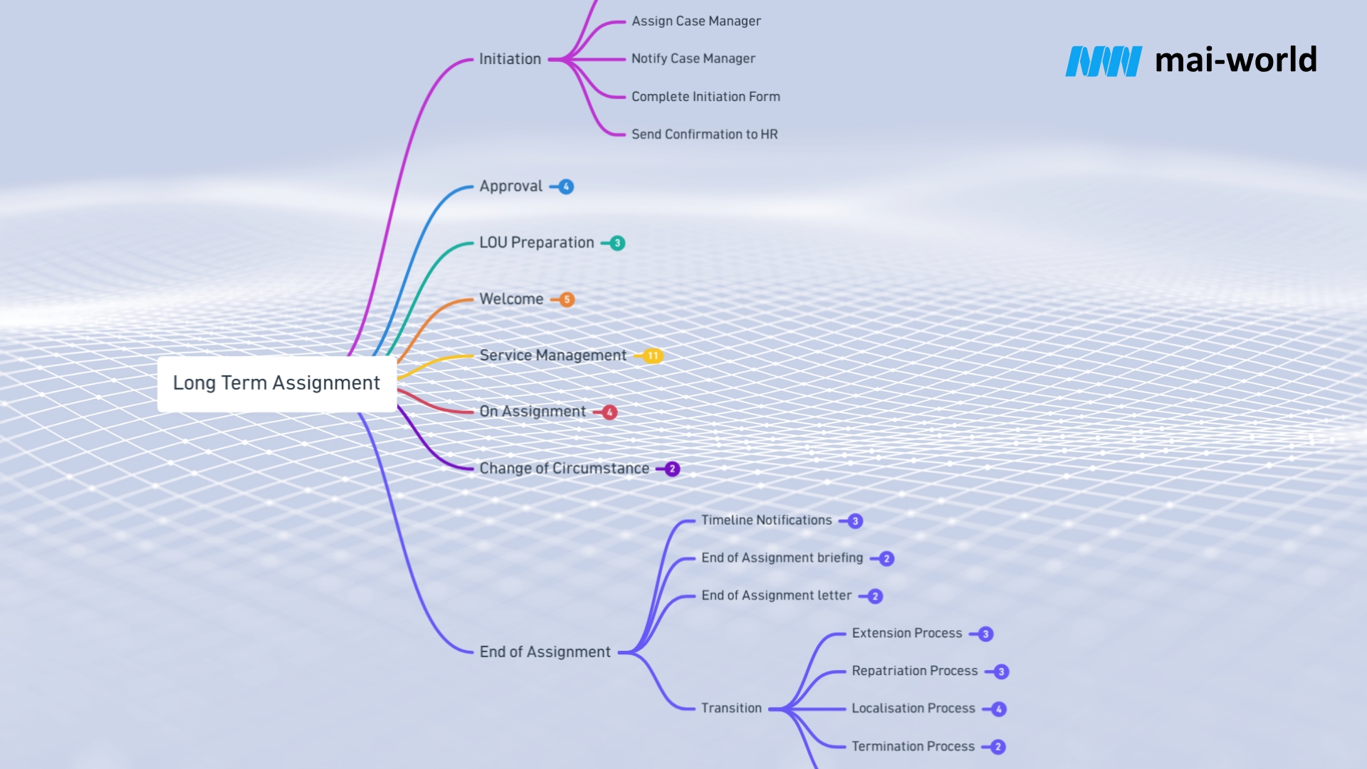 mai-world automated workflow configuration for global mobility